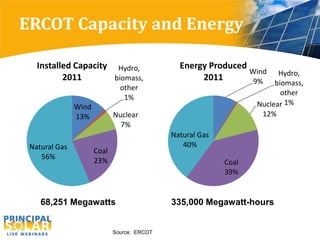 ERCOT Capacity and Energy

   Installed Capacity Hydro,                   Energy Produced
                                                               Wind     Hydro,
          2011        biomass,                      2011        8%     biomass,
                               other                                     other
                                1%
                                                                  Nuclear 1%
               Wind
                             Nuclear                               12%
               13%
                               7%
                                             Natural Gas
                                                40%
 Natural Gas          Coal
    56%                                                    Coal
                      23%
                                                           39%



    68,251 Megawatts                         335,000 Gigawatt-hours


                             Source: ERCOT
 