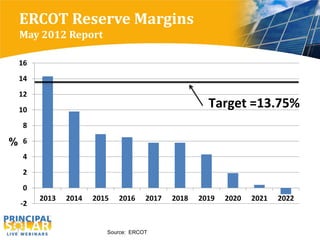 ERCOT Reserve Margins
    May 2012 Report

    16
    14
    12
    10
                                                      Target =13.75%
     8

%    6
     4
     2
     0
         2013   2014   2015   2016    2017   2018   2019   2020   2021   2022
    -2


                          Source: ERCOT
 