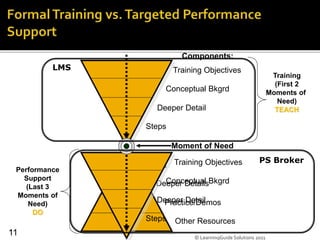 Training
(First 2
Moments of
Need)
TEACH
Other Resources
Practice/Demos
Deeper Details
Steps
Training Objectives
Conceptual Bkgrd
Deeper Detail
Steps
Components:
Performance
Support
(Last 3
Moments of
Need)
DO
Training Objectives
Conceptual Bkgrd
Deeper Detail
Steps
Moment of Need
PS Broker
© LearningGuide Solutions 2011
LMS
11
 