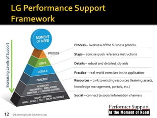 IncreasingLevelsofSupport
Process – overview of the business process
Steps – concise quick reference instructions
Details – robust and detailed job-aids
Practice – real-world exercises in the application
Resources – Link to existing resources (learning assets,
knowledge management, portals, etc.)
Social – connect to social information channels
12 © LearningGuide Solutions 2011
 