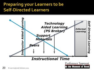 Informal
Learning
Self-DirectedLearning
Instructional Time
Peers
Support
Materials
Technology
Aided Learning
(PS Broker)
InstructorAidedLearning
© LearningGuide Solutions 201120
 