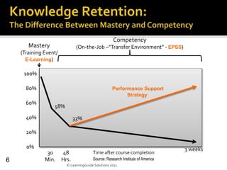 100%
80%
60%
40%
20%
0%
30
Min.
58%
33%
48
Hrs.
Time after course completion
3 weeks
Source: Research Institute of America
Competency
(On-the-Job –”Transfer Environment” - EPSS)
6
Performance Support
Strategy
Mastery
(Training Event/
E-Learning)
© LearningGuide Solutions 2011
 