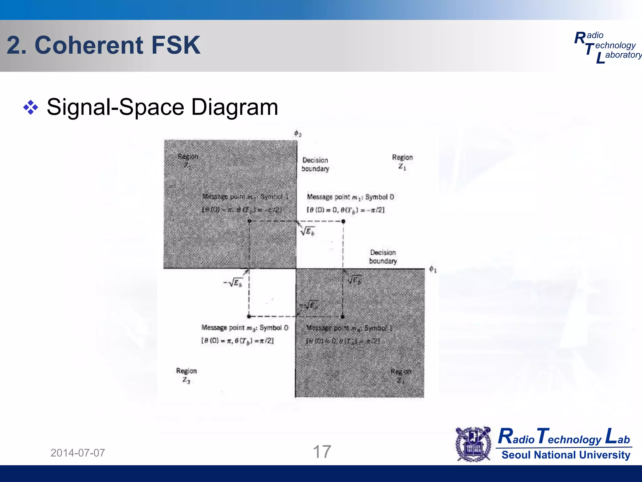 RadioTechnology Lab
Seoul National University
R
T
L
adio
echnology
aboratory2. Coherent FSK
2014-07-07 17
 Signal-Space Diagram
 