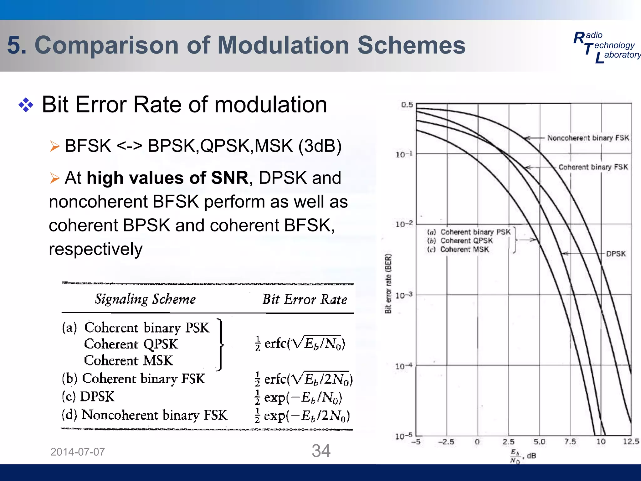 RadioTechnology Lab
Seoul National University
R
T
L
adio
echnology
aboratory5. Comparison of Modulation Schemes
2014-07-07 34
 Bit Error Rate of modulation
 BFSK <-> BPSK,QPSK,MSK (3dB)
 At high values of SNR, DPSK and
noncoherent BFSK perform as well as
coherent BPSK and coherent BFSK,
respectively
 