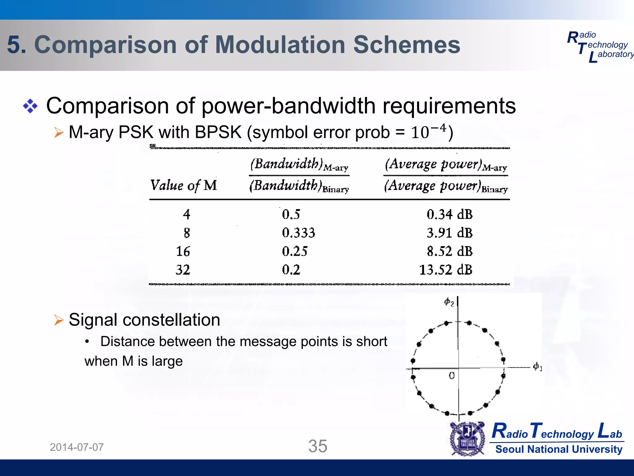 RadioTechnology Lab
Seoul National University
R
T
L
adio
echnology
aboratory5. Comparison of Modulation Schemes
2014-07-07 35
 Comparison of power-bandwidth requirements
 M-ary PSK with BPSK (symbol error prob = 10−4)
 Signal constellation
• Distance between the message points is short
when M is large
 