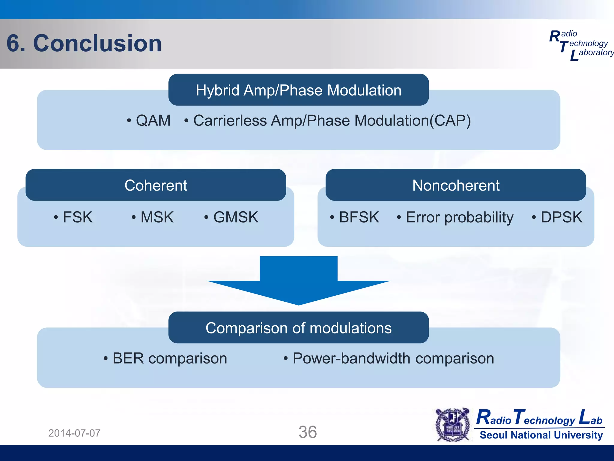 RadioTechnology Lab
Seoul National University
R
T
L
adio
echnology
aboratory6. Conclusion
2014-07-07 36
• QAM • Carrierless Amp/Phase Modulation(CAP)
Hybrid Amp/Phase Modulation
• FSK • MSK • GMSK
Coherent
• BFSK • Error probability • DPSK
Noncoherent
• BER comparison • Power-bandwidth comparison
Comparison of modulations
 