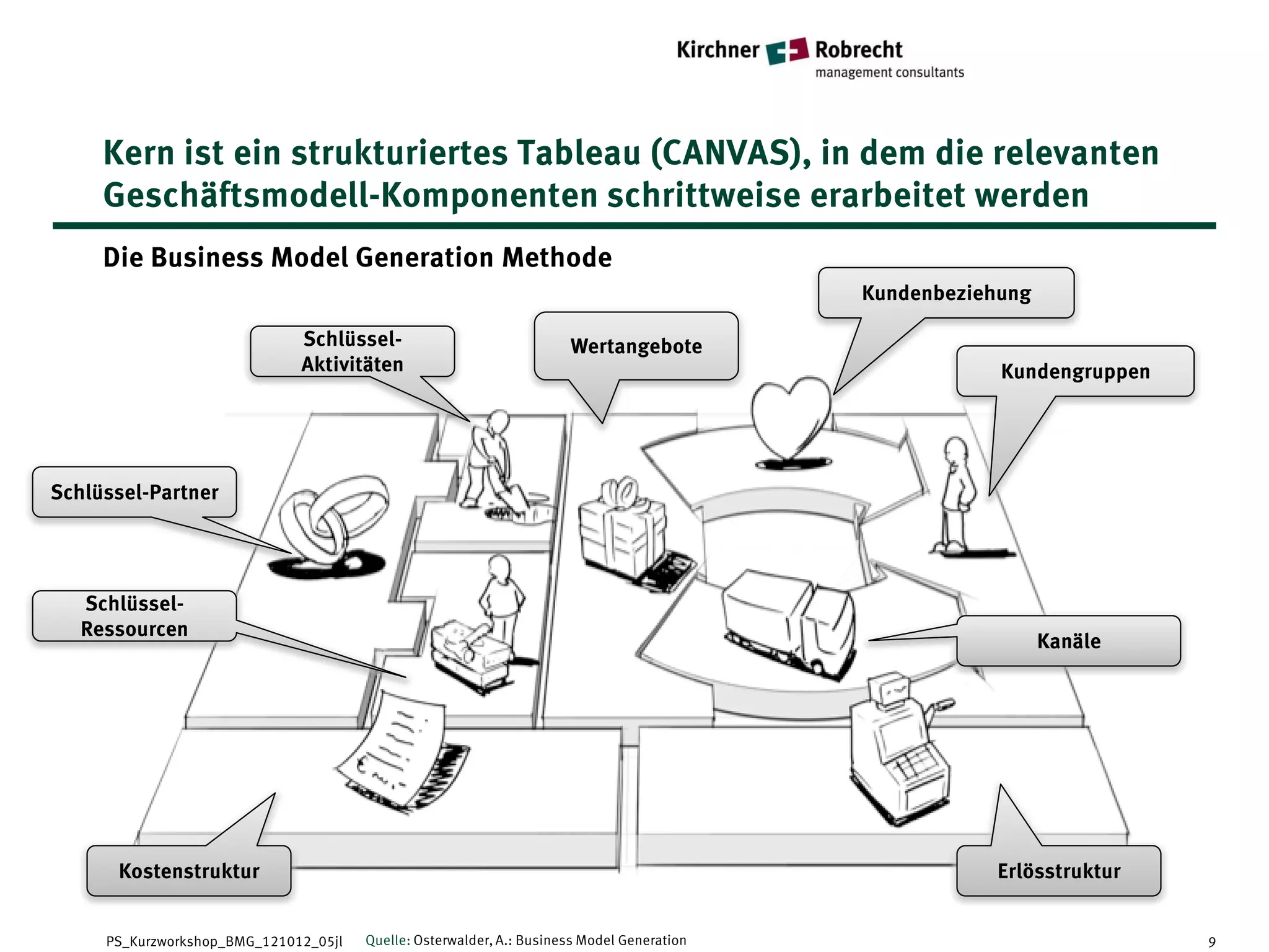 Kern ist ein strukturiertes Tableau (CANVAS), in dem die relevanten
     Geschäftsmodell-Komponenten schrittweise erarbeitet werden
     Die Business Model Generation Methode
                                                                                            Kundenbeziehung

                              Schlüssel-                              Wertangebote
                              Aktivitäten                                                               Kundengruppen




Schlüssel-Partner




   Schlüssel-
   Ressourcen
                                                                                                              Kanäle




      Kostenstruktur                                                                                   Erlösstruktur


     PS_Kurzworkshop_BMG_121012_05jl   Quelle: Osterwalder, A.: Business Model Generation                               9
 