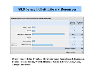 88.9 % use Follett Library Resources Other vendors listed by school librarians were: Permabound, Gumdrop, Bound To Stay Bo...