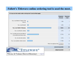 Follett’s Titlewave online ordering tool is used the most. 
