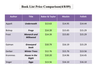 Book List Price Comparison(4/8/09) Author Title Baker & Taylor Mackin Follett Appelt Underneath $13.63 $14.95 $14.44 Bisho...