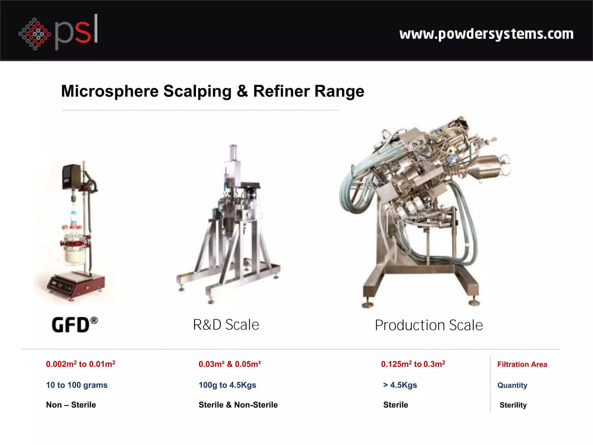 Microsphere Scalping & Refiner Range
R&D Scale Production Scale
0.002m2 to 0.01m2 0.03m² & 0.05m² 0.125m2 to 0.3m2 Filtration Area
10 to 100 grams 100g to 4.5Kgs > 4.5Kgs Quantity
Non – Sterile Sterile & Non-Sterile Sterile Sterility
 