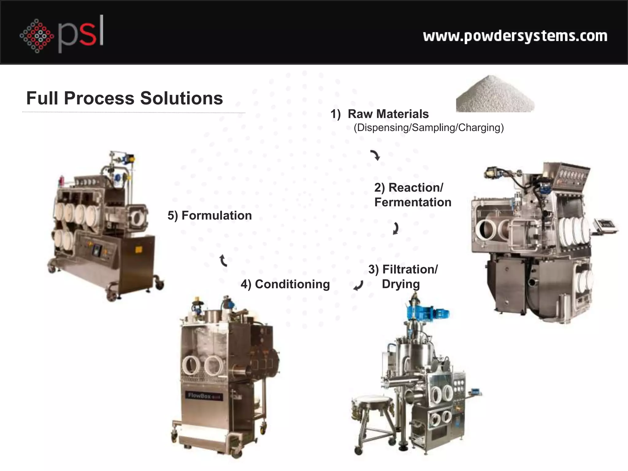 Full Process Solutions
1) Raw Materials
(Dispensing/Sampling/Charging)
2) Reaction/
Fermentation
3) Filtration/
Drying4) Conditioning
5) Formulation
 