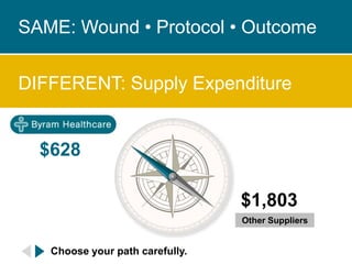 SAME: Wound • Protocol • Outcome
DIFFERENT: Supply Expenditure

$628
$1,803
Other Suppliers

Choose your path carefully.

 