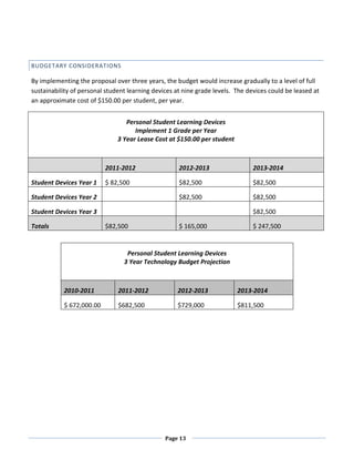 BUDGETARY CONSIDERATIONS

By implementing the proposal over three years, the budget would increase gradually to a level of full
sustainability of personal student learning devices at nine grade levels. The devices could be leased at
an approximate cost of $150.00 per student, per year.


                                  Personal Student Learning Devices
                                     Implement 1 Grade per Year
                               3 Year Lease Cost at $150.00 per student



                          2011-2012                  2012-2013                  2013-2014

Student Devices Year 1    $ 82,500                   $82,500                    $82,500

Student Devices Year 2                               $82,500                    $82,500

Student Devices Year 3                                                          $82,500

Totals                    $82,500                    $ 165,000                  $ 247,500


                                  Personal Student Learning Devices
                                 3 Year Technology Budget Projection



           2010-2011           2011-2012            2012-2013             2013-2014

           $ 672,000.00        $682,500             $729,000              $811,500




                                                Page 13
 