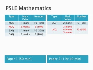 Type     Mark     Number      Type     Mark     Number
          Value                         Value
 MCQ     1 mark    10 (10%)    SAQ     2 marks   5 (10%)
 MCQ     2 marks   5 (10%)             3 marks
 SAQ     1 mark    10 (10%)    LAQ     4 marks   13 (50%)
                                       5 marks
 SAQ     2 marks   5 (10%)




Paper 1 (50 min)              Paper 2 (1 hr 40 min)
 