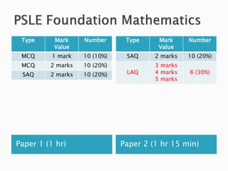 Type     Mark     Number      Type     Mark     Number
          Value                         Value
 MCQ      1 mark   10 (10%)    SAQ     2 marks   10 (20%)
 MCQ     2 marks   10 (20%)            3 marks
 SAQ     2 marks   10 (20%)    LAQ     4 marks   8 (30%)
                                       5 marks




Paper 1 (1 hr)                Paper 2 (1 hr 15 min)
 