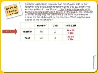 A schoolwas holding an event andtickets were sold to the teachers and pupils. Each teacher had to pay $20 each while each pupil had to pay$8 each.  ¼ of the tickets were bought by the teachers and the rest bought by the pupils. The total cost of tickets bought by the pupilswas $416 more than the total cost of the tickets bought by the teachers. What was the total cost of all the tickets sold?Total Value= Number     x  ValueSTEP 2