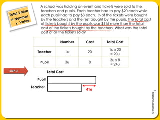 A schoolwas holding an event andtickets were sold to the teachers and pupils. Each teacher had to pay $20 each while each pupil had to pay$8 each.  ¼ of the tickets were bought by the teachers and the rest bought by the pupils. The total cost of tickets bought by the pupilswas $416 more than the total cost of the tickets bought by the teachers. What was the total cost of all the tickets sold?Total Value= Number     x  ValueSTEP 3Total CostPupilTeacher416