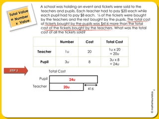 A schoolwas holding an event andtickets were sold to the teachers and pupils. Each teacher had to pay $20 each while each pupil had to pay$8 each.  ¼ of the tickets were bought by the teachers and the rest bought by the pupils. The total cost of tickets bought by the pupilswas $416 more than the total cost of the tickets bought by the teachers. What was the total cost of all the tickets sold?Total Value= Number     x  ValueSTEP 3Total CostPupil24uTeacher20u416