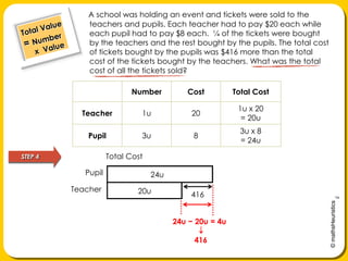 A schoolwas holding an event andtickets were sold to the teachers and pupils. Each teacher had to pay $20 each while each pupil had to pay$8 each.  ¼ of the tickets were bought by the teachers and the rest bought by the pupils. The total cost of tickets bought by the pupilswas $416 more than the total cost of the tickets bought by the teachers. What was the total cost of all the tickets sold?Total Value= Number     x  ValueSTEP 4Total CostPupil24uTeacher20u41624u − 20u = 4u                      416
