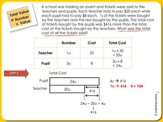 A schoolwas holding an event andtickets were sold to the teachers and pupils. Each teacher had to pay $20 each while each pupil had to pay$8 each.  ¼ of the tickets were bought by the teachers and the rest bought by the pupils. The total cost of tickets bought by the pupilswas $416 more than the total cost of the tickets bought by the teachers. What was the total cost of all the tickets sold?Total Value= Number     x  ValueSTEP 4Total Cost4u  416Pupil24u 1u  416 ÷ 4 = 104Teacher20u41624u − 20u = 4u                      416