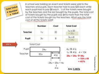 A schoolwas holding an event andtickets were sold to the teachers and pupils. Each teacher had to pay $20 each while each pupil had to pay$8 each.  ¼ of the tickets were bought by the teachers and the rest bought by the pupils. The total cost of tickets bought by the pupilswas $416 more than the total cost of the tickets bought by the teachers. What was the total cost of all the tickets sold?Total Value= Number     x  ValueSTEP 4Total Cost4u  416Pupil24u 1u  416 ÷ 4 = 104Teacher20u41620u + 24u  44u                      = 104 x 44= 457624u − 20u = 4u                      416Ans: $ 4576