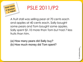 Total Value= Number     x  Value     PSLE 2011/P2 A fruit stall was selling pear at 70 cents each and apples at 40 cents each. Sally bought some pears and Tom bought some apples. Sally spent $1.10 more than Tom but had 7 less fruits than him. (a) How many pears did Sally buy?  (b) How much money did Tom spent? 