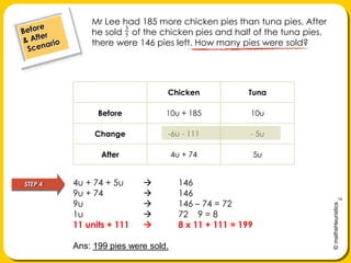 Mr Lee had 185 more chicken pies than tuna pies. After he sold    of the chicken pies and half of the tuna pies, there were 146 pies left. How many pies were sold?Before& After Scenario4u + 74 + 5u 	1469u + 74			1469u 			146 – 74 = 721u			72 ÷ 9 = 811 units + 111		8 x 11 + 111 = 199Ans: 199 pies were sold.STEP 4