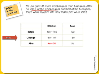 Mr Lee had 185 more chicken pies than tuna pies. After he sold    of the chicken pies and half of the tuna pies, there were 146 pies left. How many pies were sold?Before& After ScenarioSTEP 3