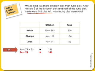 Mr Lee had 185 more chicken pies than tuna pies. After he sold    of the chicken pies and half of the tuna pies, there were 146 pies left. How many pies were sold?Before& After ScenarioSTEP 44u + 74 + 5u 	1469u + 74			146 