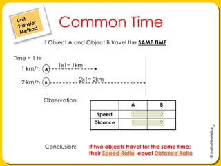 ABCommon Time   Unit    Transfer     MethodIf Object A and Object B travel the SAME TIMETime = 1 hr1x1= 1km1 km/h2x1= 2km2 km/hObservation: Conclusion: 	If two objects travel for the same time:		their Speed Ratio  equal Distance Ratio