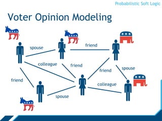 Probabilistic Soft Logic

Voter Opinion Modeling

 
spouse
spouse
colleague
colleague
spouse
friend
friend
friend
friend
 