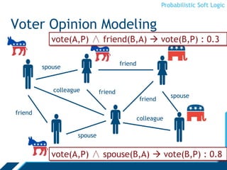 Probabilistic Soft Logic

Voter Opinion Modeling

 
vote(A,P) ∧ spouse(B,A)  vote(B,P) : 0.8
vote(A,P) ∧ friend(B,A)  vote(B,P) : 0.3
spouse
spouse
colleague
colleague
spouse
friend
friend
friend
friend
 