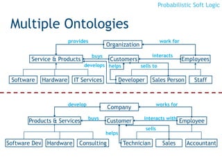 Probabilistic Soft Logic
Multiple Ontologies
18
Organization
Employees
Developer Staff
CustomersService & Products
Hardware IT Services Sales PersonSoftware
work forprovides
buys
helps
interacts
sells todevelops
Company
Employee
Technician Accountant
CustomerProducts & Services
Hardware Consulting SalesSoftware Dev
works fordevelop
buys
helps
interacts with
sells
 