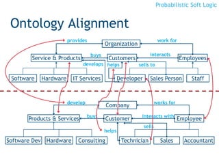 Probabilistic Soft Logic
Ontology Alignment
19
Organization
Employees
Developer Staff
CustomersService & Products
Hardware IT Services Sales PersonSoftware
work forprovides
buys
helps
interacts
sells todevelops
Company
Employee
Technician Accountant
CustomerProducts & Services
Hardware Consulting SalesSoftware Dev
works fordevelop
buys
helps
interacts with
sells
 