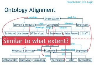 Probabilistic Soft Logic
Ontology Alignment
21
Organization
Employees
Developer Staff
CustomersService & Products
Hardware IT Services Sales PersonSoftware
work forprovides
buys
helps
interacts
sells todevelops
Company
Employee
Technician Accountant
CustomerProducts & Services
Hardware Consulting SalesSoftware Dev
works fordevelop
buys
helps
interacts with
sells
Similar to what extent?
 