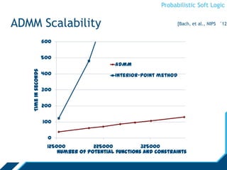 Probabilistic Soft Logic
ADMM Scalability
0
100
200
300
400
500
600
125000 225000 325000
Timeinseconds
Number of potential functions and constraints
ADMM
Interior-point method
[Bach, et al., NIPS ‘12]
 