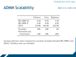 Probabilistic Soft Logic
ADMM Scalability [Bach, et al., Under revie
 
