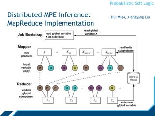 Probabilistic Soft Logic
Distributed MPE Inference:
MapReduce Implementation
z1z1 zq zqz1 z2z2 zp
sub
problem
local
variable
copy
Mapper
z1 z2z1 z1 z2 zq zq zp
Reducer
update
global
component
load global variable
X as side data
Job Bootstrap
HDFS or
HBase
read/write
subproblem
write new
global variable
read global
variable X
Hui Miao, Xiangyang Liu
 