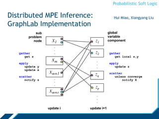 Probabilistic Soft Logic
Distributed MPE Inference:
GraphLab Implementation
.
.
.
.
.
.
.
.
.
.
.
.
sub
problem
node
global
variable
component
gather
get z
apply
update y
update x
scatter
notify z
gather
get local z,y
apply
update z
scatter
unless converge
notify X
update i update i+1
Hui Miao, Xiangyang Liu
 
