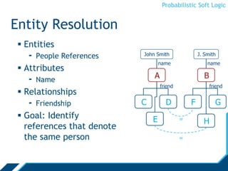 Probabilistic Soft Logic
Entity Resolution
 Entities
- People References
 Attributes
- Name
 Relationships
- Friendship
 Goal: Identify
references that denote
the same person
A B
John Smith J. Smith
name name
C
E
D F G
H
friend friend
=
=
 