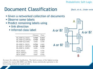 Probabilistic Soft Logic
Document Classification




2
2
2
2
2A
B
A or B?
A or B?
A or B?
 Given a networked collection of documents
 Observe some labels
 Predict remaining labels using
 link direction
 inferred class label
[Bach, et al., UAI ’13]
 