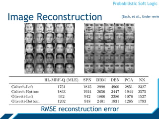 Probabilistic Soft Logic
Image Reconstruction
RMSE reconstruction error
[Bach, et al., UAI ’13]
 
