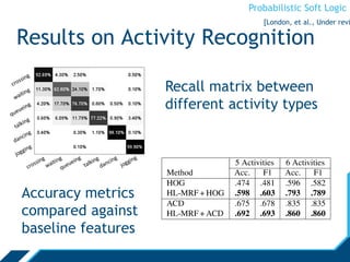 Probabilistic Soft Logic
Results on Activity Recognition
Recall matrix between
different activity types
Accuracy metrics
compared against
baseline features
[London, et al., Under revi
 