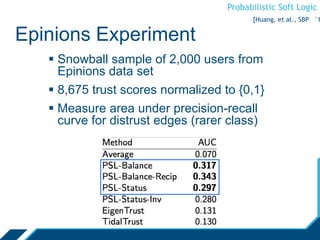 Probabilistic Soft Logic
Epinions Experiment
 Snowball sample of 2,000 users from
Epinions data set
 8,675 trust scores normalized to {0,1}
 Measure area under precision-recall
curve for distrust edges (rarer class)
[Huang, et al., SBP ‘1
 
