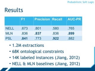 Probabilistic Soft Logic
Results
Data: Iteration 165 of NELL
- 1.2M extractions
- 68K ontological constraints
- 14K labeled instances (Jiang, 2012)
- NELL & MLN baselines (Jiang, 2012)
F1 Precision Recall AUC-PR
NELL .673 .801 .580 .765
MLN .836 .837 .836 .899
PSL .841 .773 .922 .882
 