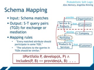 Probabilistic Soft Logic
Schema Mapping
 Input: Schema matches
 Output: S-T query pairs
(TGD) for exchange or
mediation
 Mapping rules
- “Every matched attribute should
participate in some TGD.”
- “The solutions to the queries in
TGDs should be similar.”
Organization
Customers
Service &
Products
provides
buys
Company
Customer
Products &
Services
develop
buys
Portfolios
includes
∃Portfolio P, develop(A, P) ∧
includes(P, B) <= provides(A, B) . . .
Alex Memory, Angelika Kimmig
 