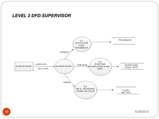 6/29/201419
LEVEL 2 DFD:SUPERVISOR
 