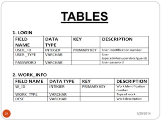TABLES
6/29/201421
 