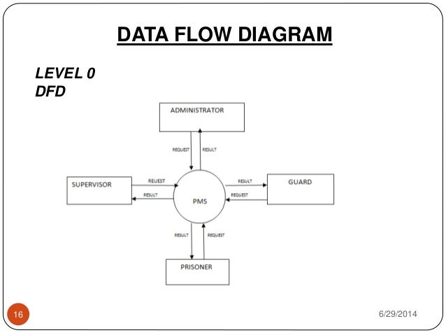 Dfd for share trading system